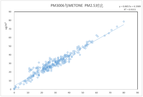 四方光電激光揚(yáng)塵傳感器數(shù)據(jù)