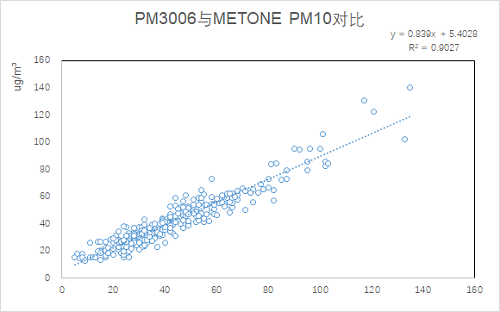 四方光電激光揚(yáng)塵傳感器數(shù)據(jù)