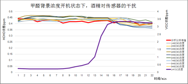 甲醛氣體背景濃度下開(kāi)機(jī)后，酒精介入測(cè)試曲線圖